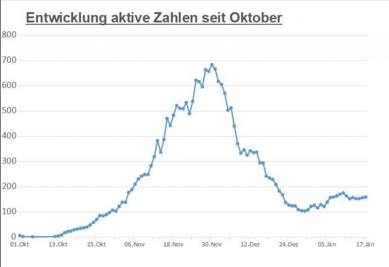 Corona: Wieder 160 aktive F&auml;lle in Osttirol