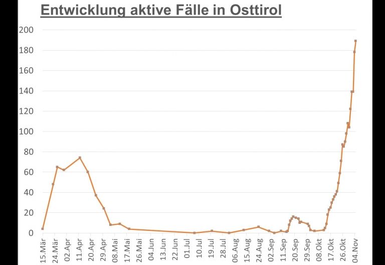 Corona: Weiter steigende Corona-Zahlen in Osttirol