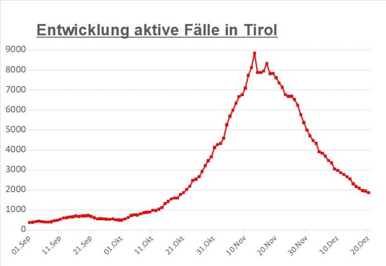 Corona: Noch knapp &uuml;ber 200 aktive F&auml;lle in Osttirol