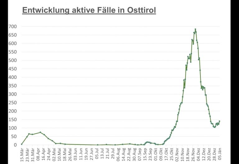 Corona: Erneuter Anstieg der aktiven F&auml;lle in Osttirol und Tirol