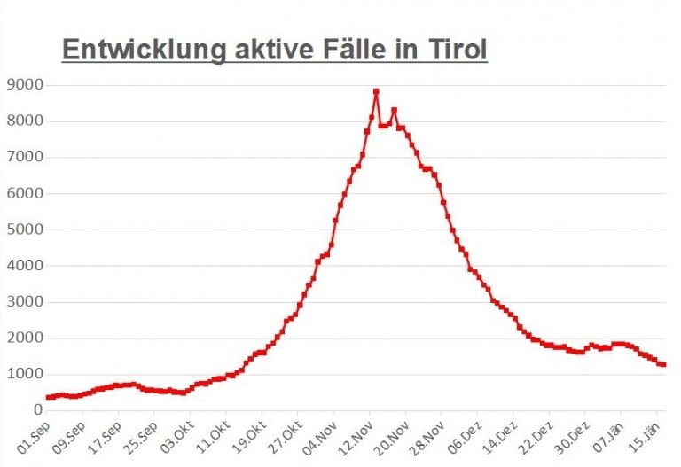 Corona: Leichter Anstieg der Zahlen &ndash; in Tirol weiter sinkend