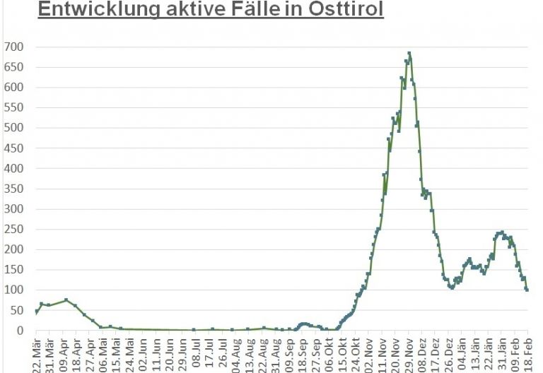 Corona: Knapp unter 100 aktive F&auml;lle in Osttirol