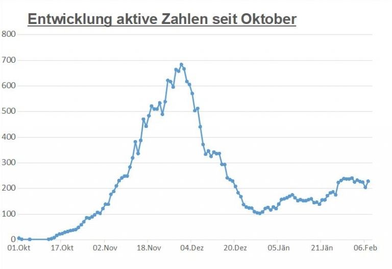 Corona: Osttirol Spitzenreiter bei aktiven F&auml;llen in Tirol