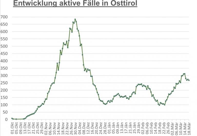 Corona: Bezirkszahlen weiterhin stabil