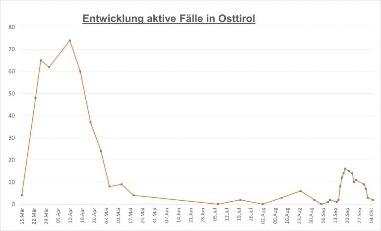 Corona: Derzeit noch zwei aktive F&auml;lle in Osttirol