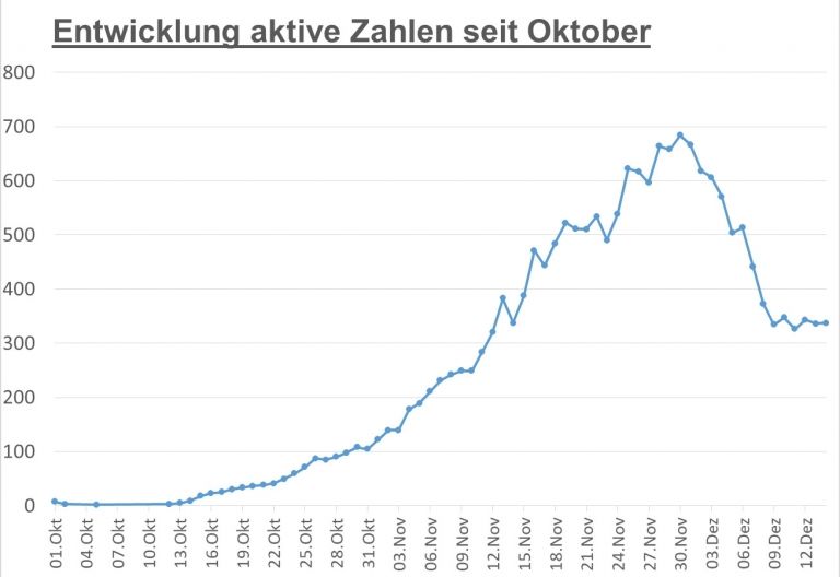 Corona: Zahlen in Osttirol bleiben gleich &ndash; zweitmeiste F&auml;lle in Tirol