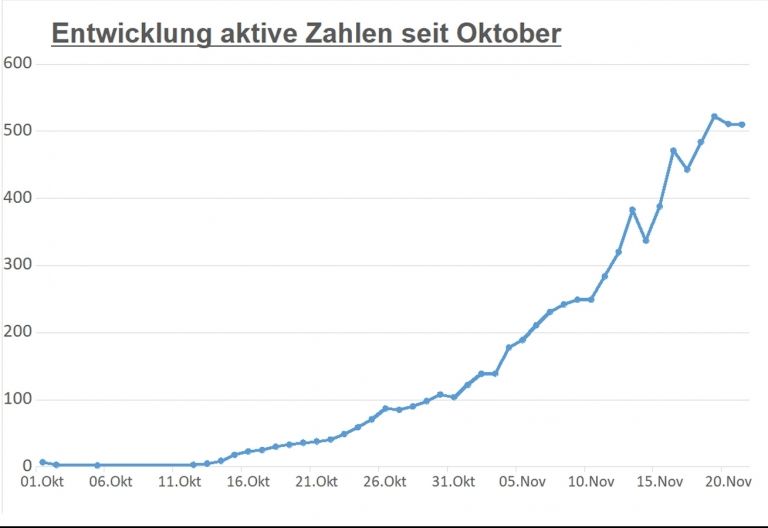 Corona: 510 aktive F&auml;lle in Osttirol - rund 7.300 in ganz Tirol