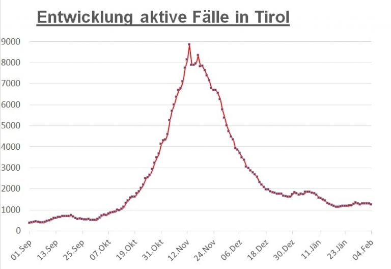Corona: Knapp 230 aktive F&auml;lle in Osttirol &ndash; R&uuml;ckgang in Tirol
