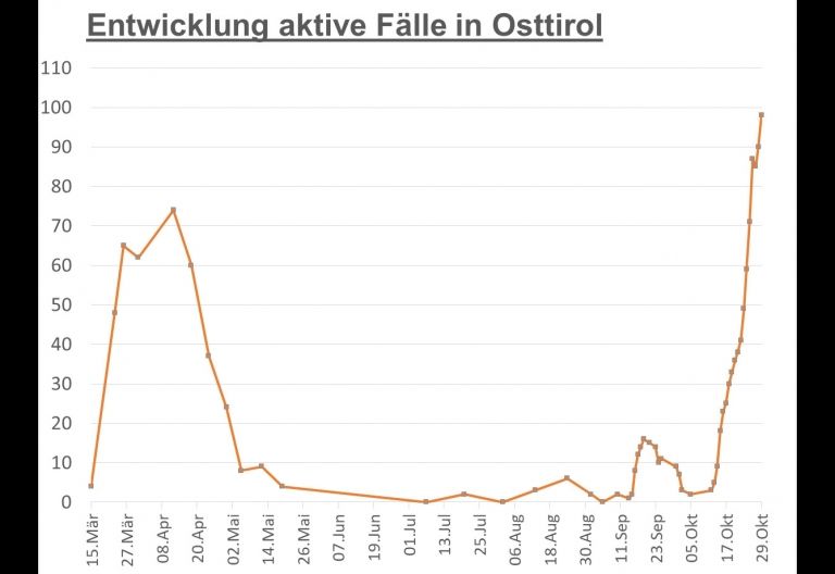 Corona: Zahl der aktiven F&auml;lle in Osttirol steigt auf 98