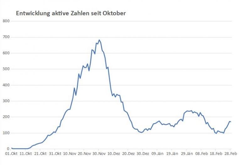 Corona: Weiter hohe Fallzahlen in Osttirol