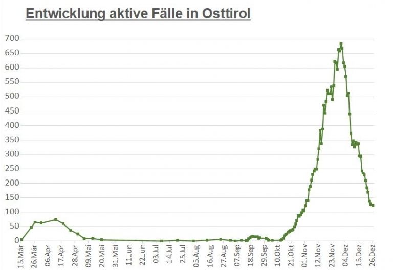 Corona: Kaum Ver&auml;nderung bei den aktiven F&auml;llen