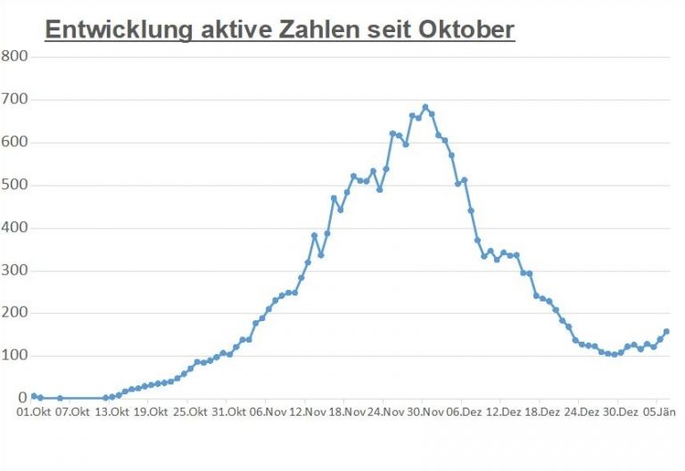 Corona: Wieder knapp 160 aktive F&auml;lle in Osttirol