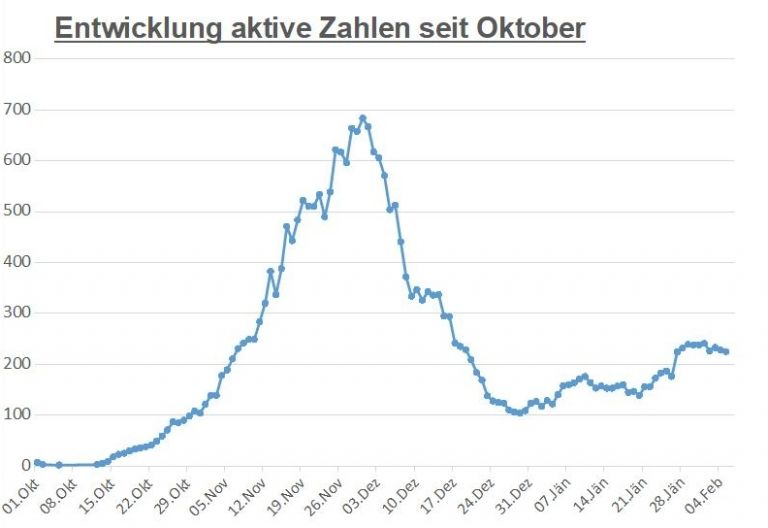 Corona: Kaum Ver&auml;nderungen der aktiven F&auml;lle in Osttirol und Tirol