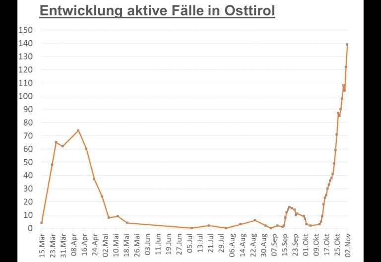 Corona: Knapp 140 aktive F&auml;lle derzeit in Osttirol