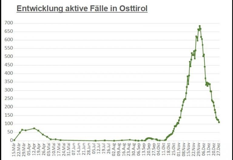 Corona: noch 110 aktive F&auml;lle am Sonntagvormittag