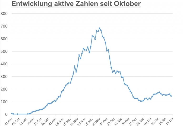 Corona: Seit Tagen wieder gr&ouml;&szlig;erer R&uuml;ckgang der aktiven F&auml;lle