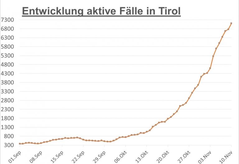 Corona: Weiter 249 aktive F&auml;lle in Osttirol &ndash; knapp 7.100 in Tirol