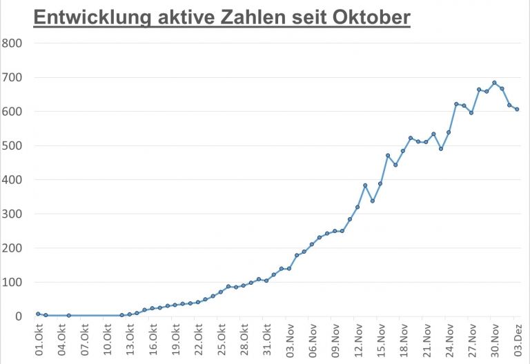 Corona: Kaum Ver&auml;nderung bei aktiven Zahlen in Osttirol und Tirol