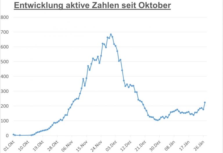 Corona: Sprunghafter Anstieg auf &uuml;ber 220 aktive F&auml;lle