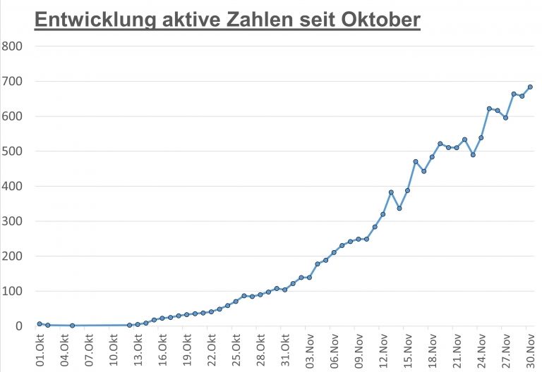 Corona: Zahl der aktiven F&auml;lle in Osttirol auf neuem H&ouml;chstwert