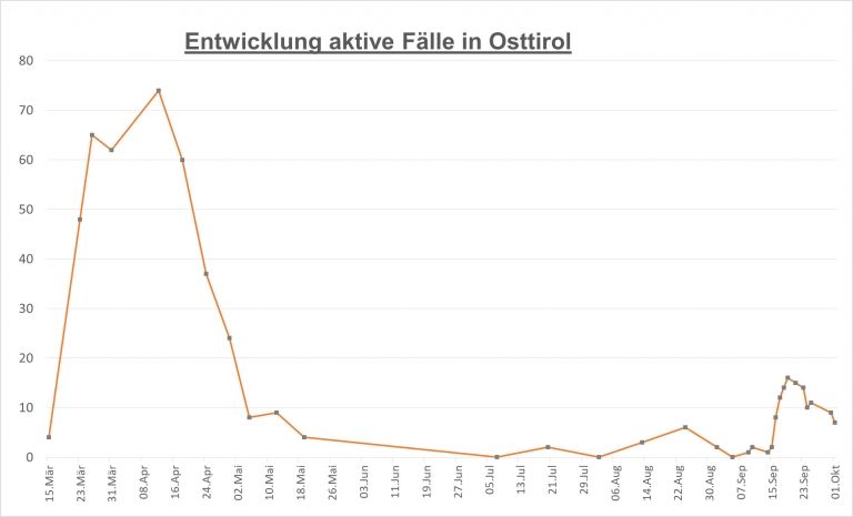 Corona: noch 7 aktive F&auml;lle im Bezirk Lienz