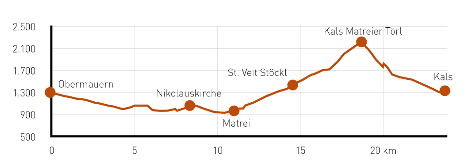 Etappe8 Hoehenprofil