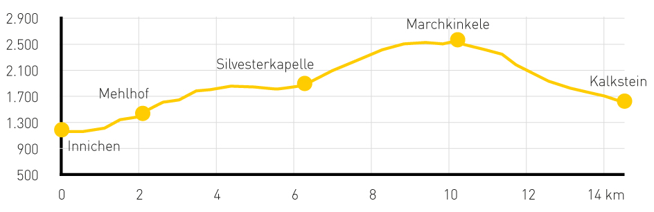 Etappe 5 Hoehenprofil