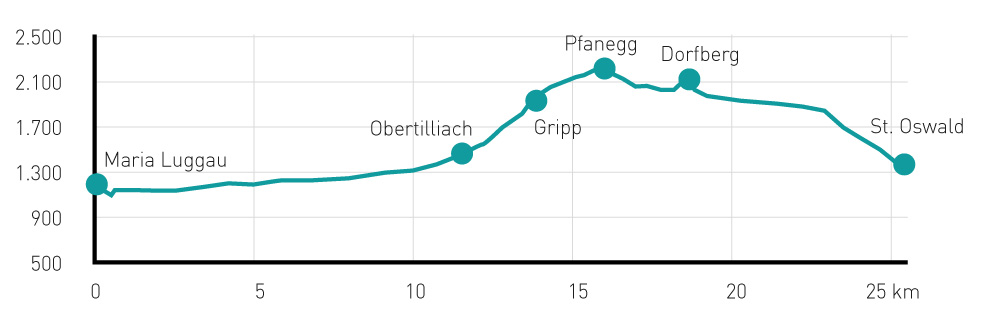 etappe3 hoehenprofil