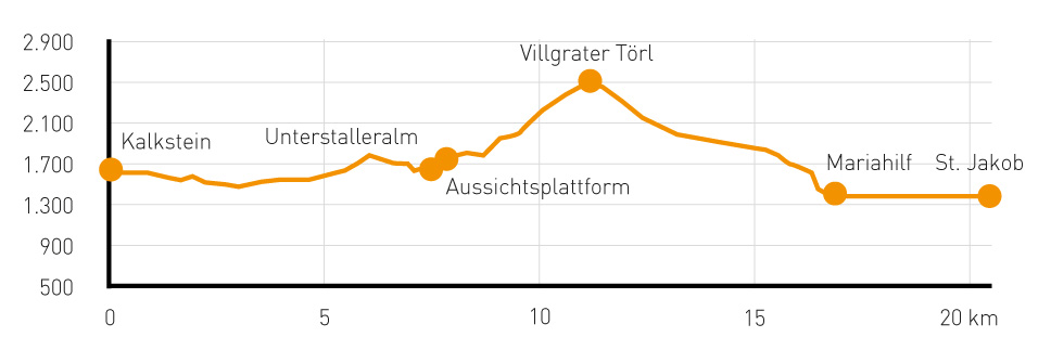 etappe6 hoehenprofil