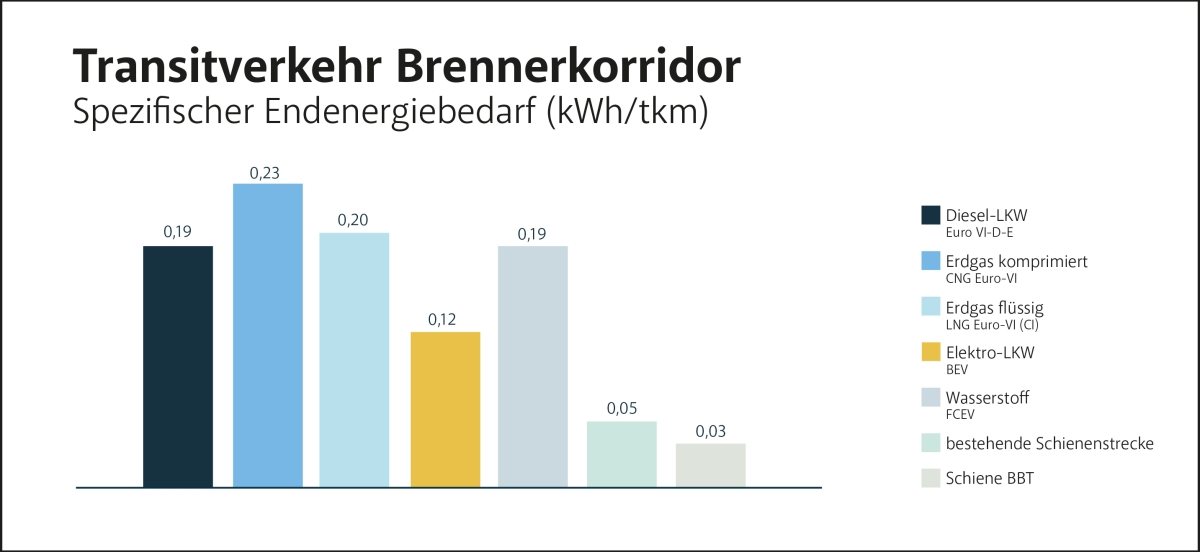 Energieeffizienz-Studie zu Transport: Bahn schl&auml;gt LKW