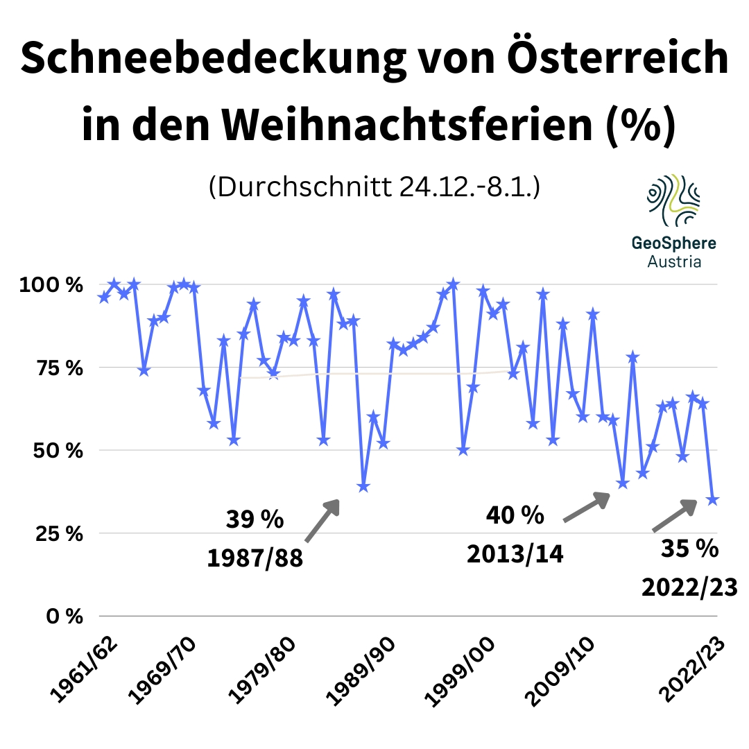 Besonders schneearme Weihnachtsferien