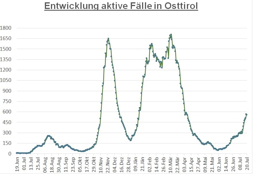 Corona: 200 F&auml;lle mehr innerhalb von einer Woche