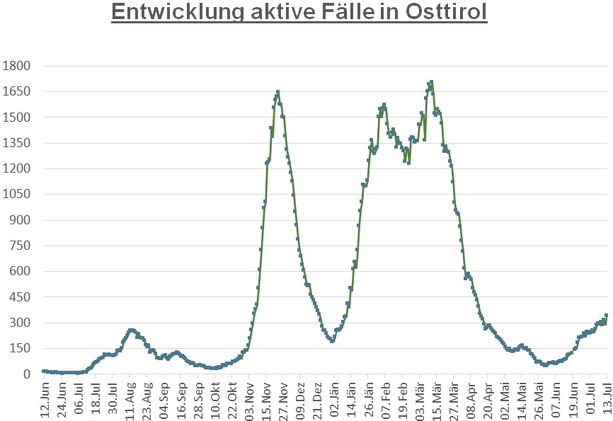 Corona: Anstieg um fast 50 F&auml;lle binnen 24 Stunden 