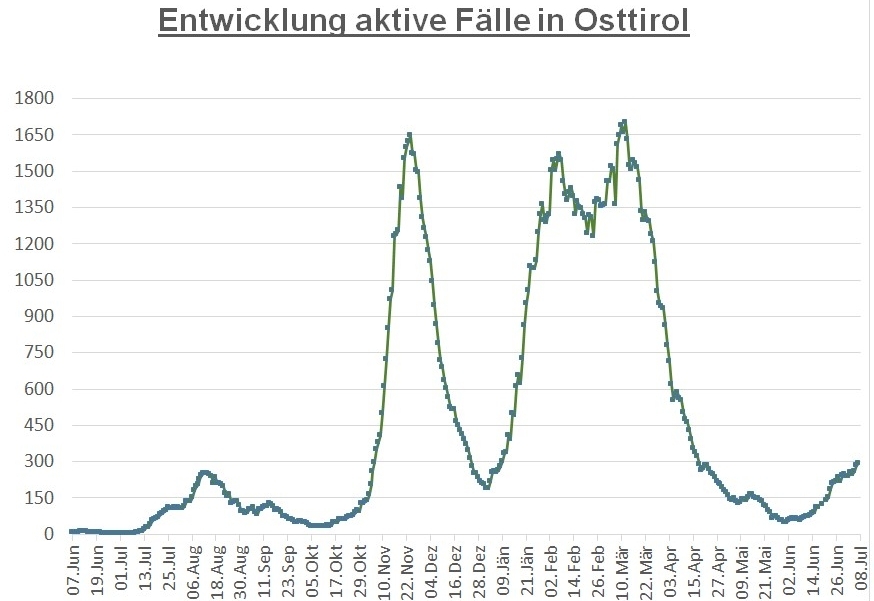 Corona: Fallzahlen steigen bezirksweit kontinuierlich an