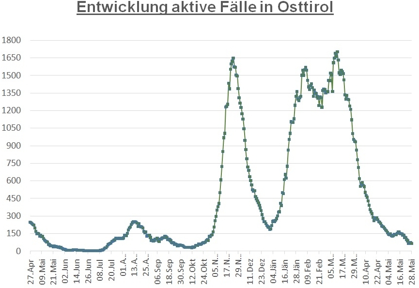 Corona: In 14 Gemeinden gibt es keinen aktiv positiven Fall