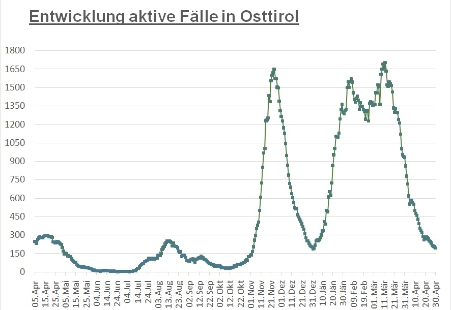 Corona: Weniger als 200 aktiv positive F&auml;lle im Bezirk