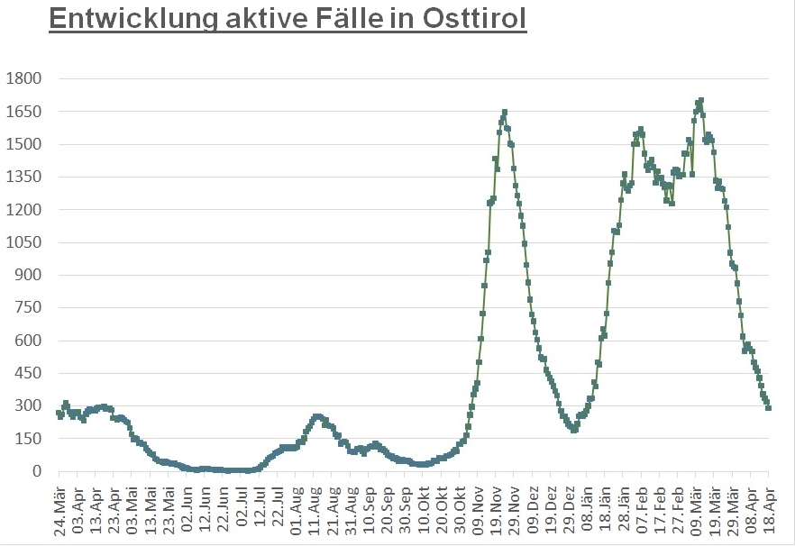 Corona: Zahl der Infektionen ist wieder um 30 gesunken