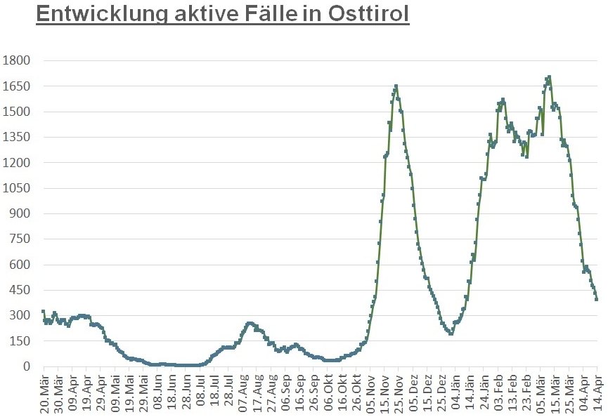 Corona: Zahl der aktiven F&auml;lle ist auf unter 400 gesunken