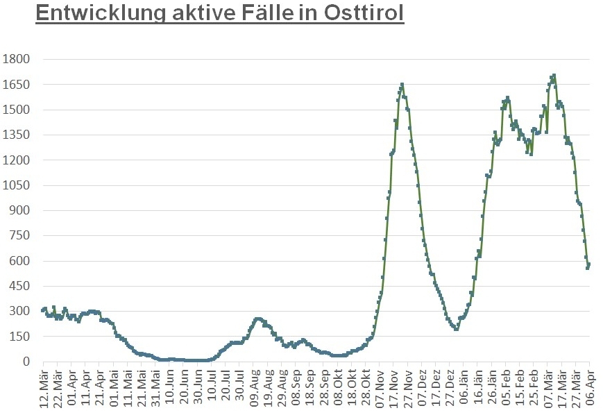 Corona: Weniger als 600 aktiv positive F&auml;lle im Bezirk Lienz