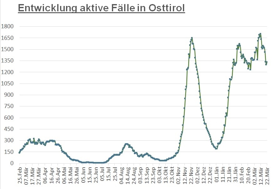 Corona: Leichter Anstieg der F&auml;lle im Bezirk und im Land