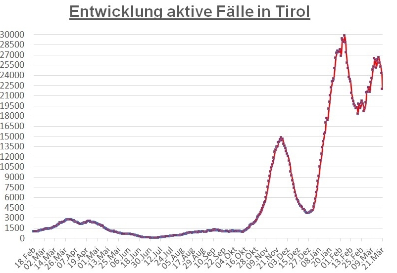 Corona: Rasanter R&uuml;ckgang der aktiven F&auml;lle in ganz Tirol