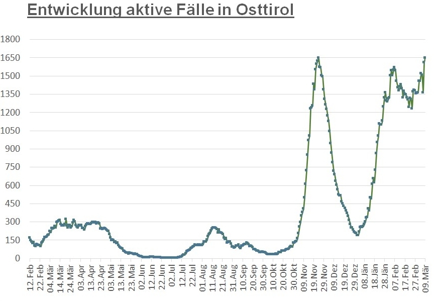 Corona: Bezirksweite Infektionszahlen steigen weiter an 
