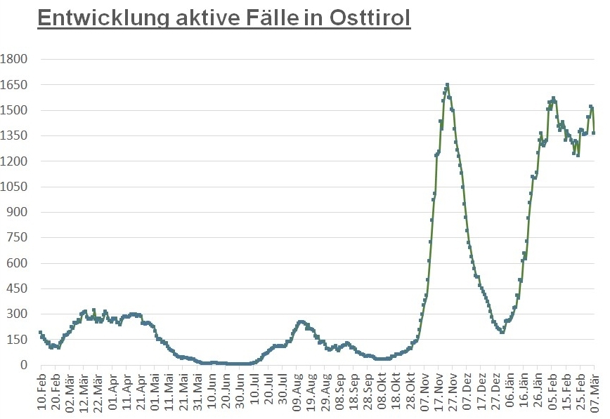 Corona: R&uuml;ckgang um fast 150 aktive F&auml;lle im Bezirk 