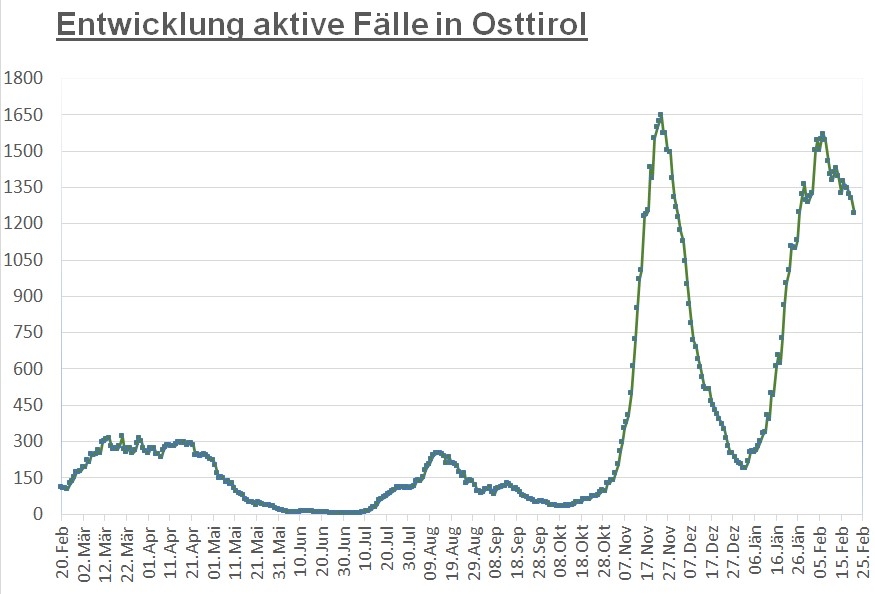 Corona: Wieder tirolweite Zunahme an Infektionszahlen