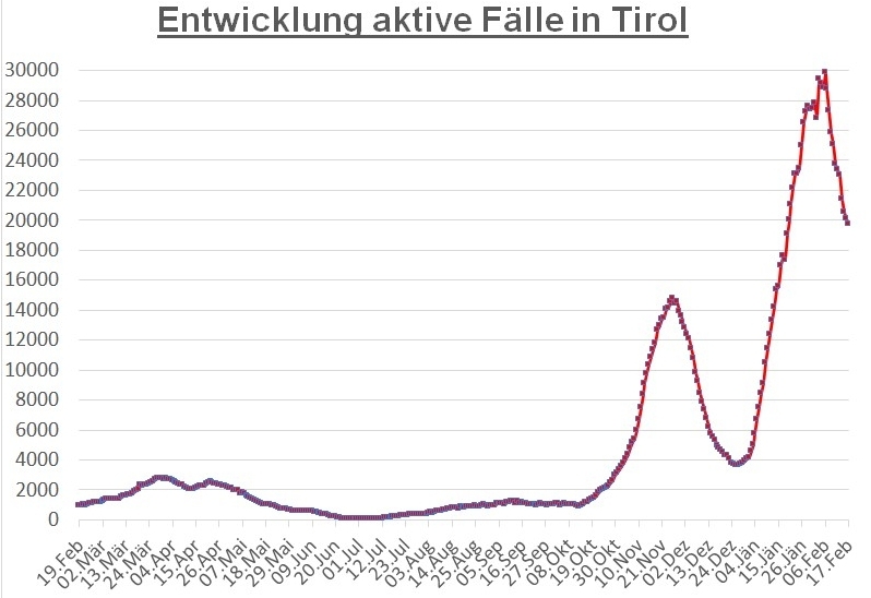 Corona: Tirolweit weniger als 20.000 aktiv positive F&auml;lle 