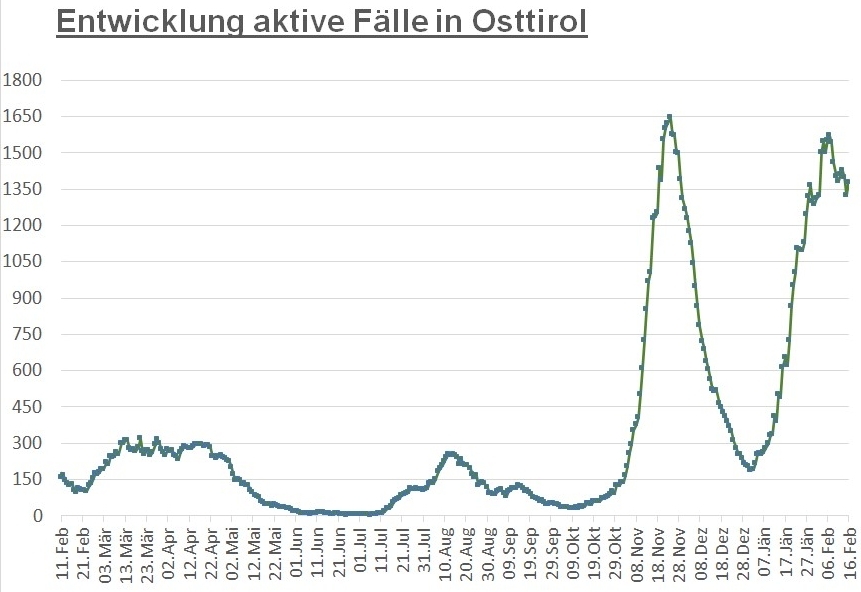 Corona: 53 aktive Infektionsf&auml;lle mehr im Bezirk Lienz