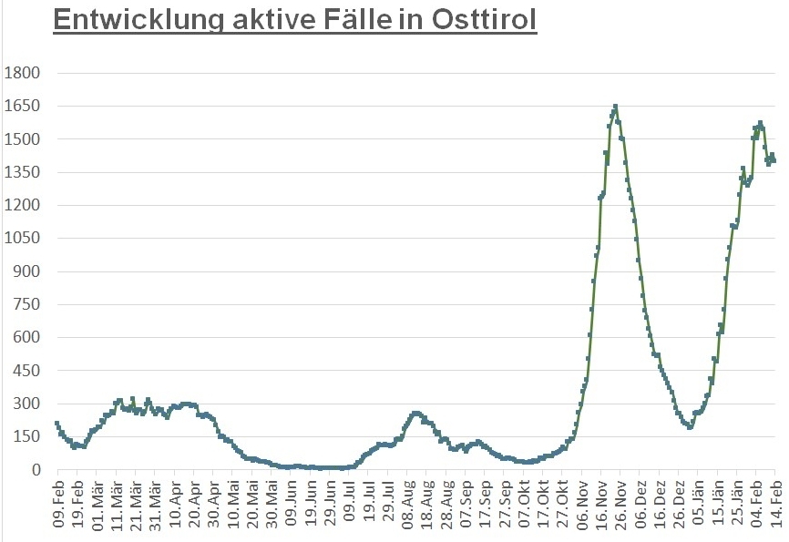 Corona: Osttiroler Fallzahlen sind wieder leicht gesunken