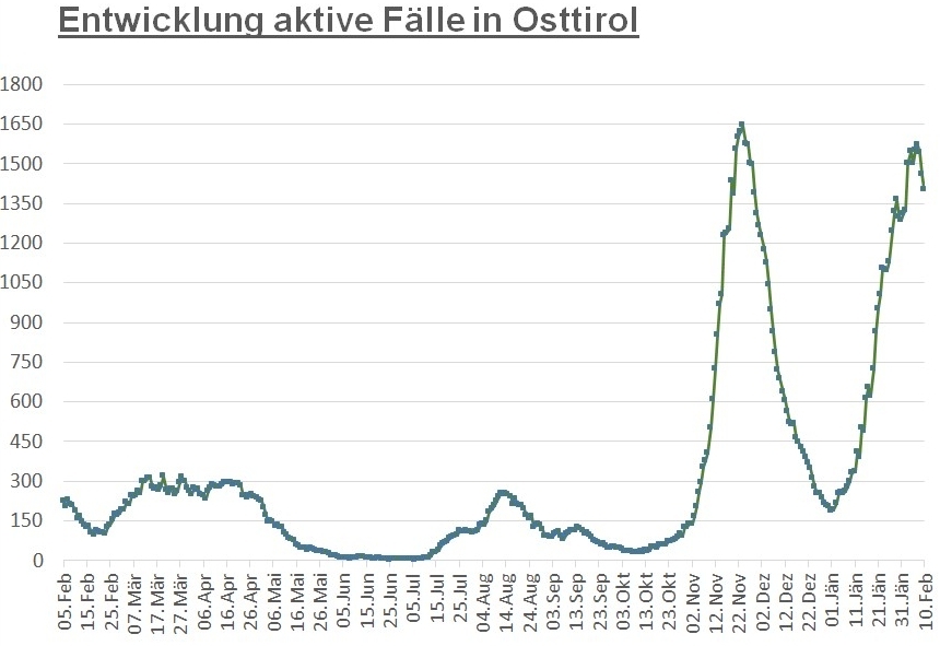 Corona: Tirolweit 4.000 F&auml;lle weniger binnen einer Woche