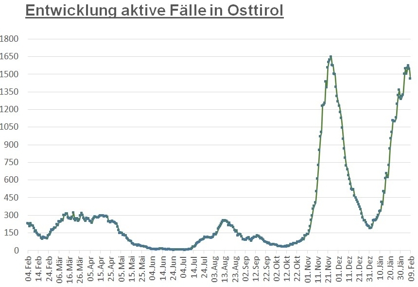 Corona: Fallzahlen gehen im Bezirk Lienz weiter zur&uuml;ck
