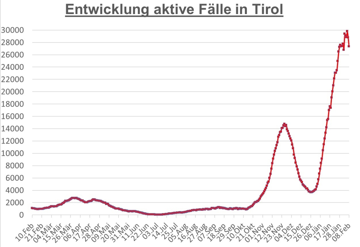 Corona: Starker R&uuml;ckgang der aktiv positiven F&auml;lle in Tirol